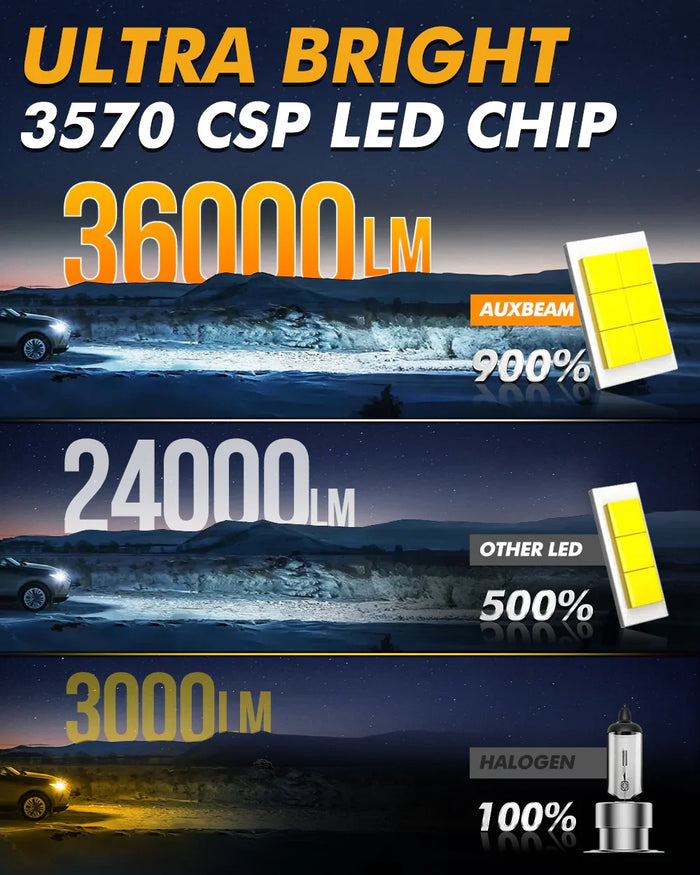 🆕9007/HB5 LED Headlight Bulbs Q50 Series Dual Turbo Fans 130W 36000LM 6500K Cool White| 2 Bulbs