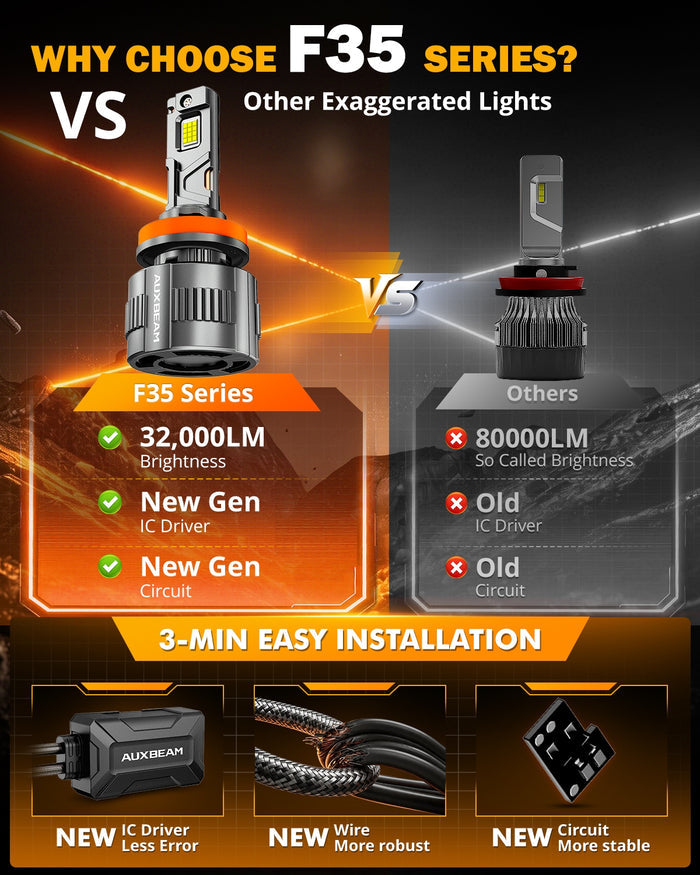 🆕Dual Compatibility 12V/24V F35 Series 32000LM 130W LED Headlight Bulbs 6500K Cool White