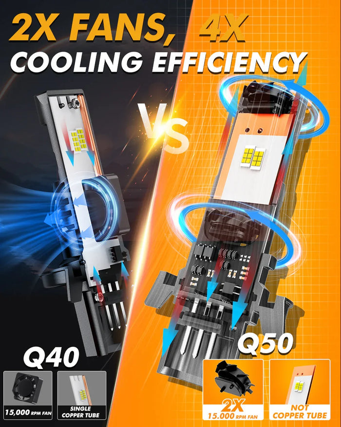 🆕Dual Turbo Fans Q50 Series 36000LM 130W LED Headlight Bulbs 6500K Cool White