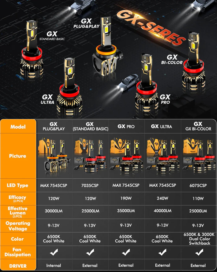 🆕GX Plug&Play Series 30000LM 120W LED Headlight Bulbs 6500K Cool White