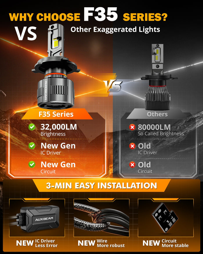 🆕H4/9003 LED Headlight Bulbs 130W 32000LM F35 Series Dual Compatibility 12V/24V 6500K Cool White | 2 Bulbs