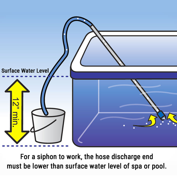 for siphon to work, the hose discharge end must be lower than surface water level of spa